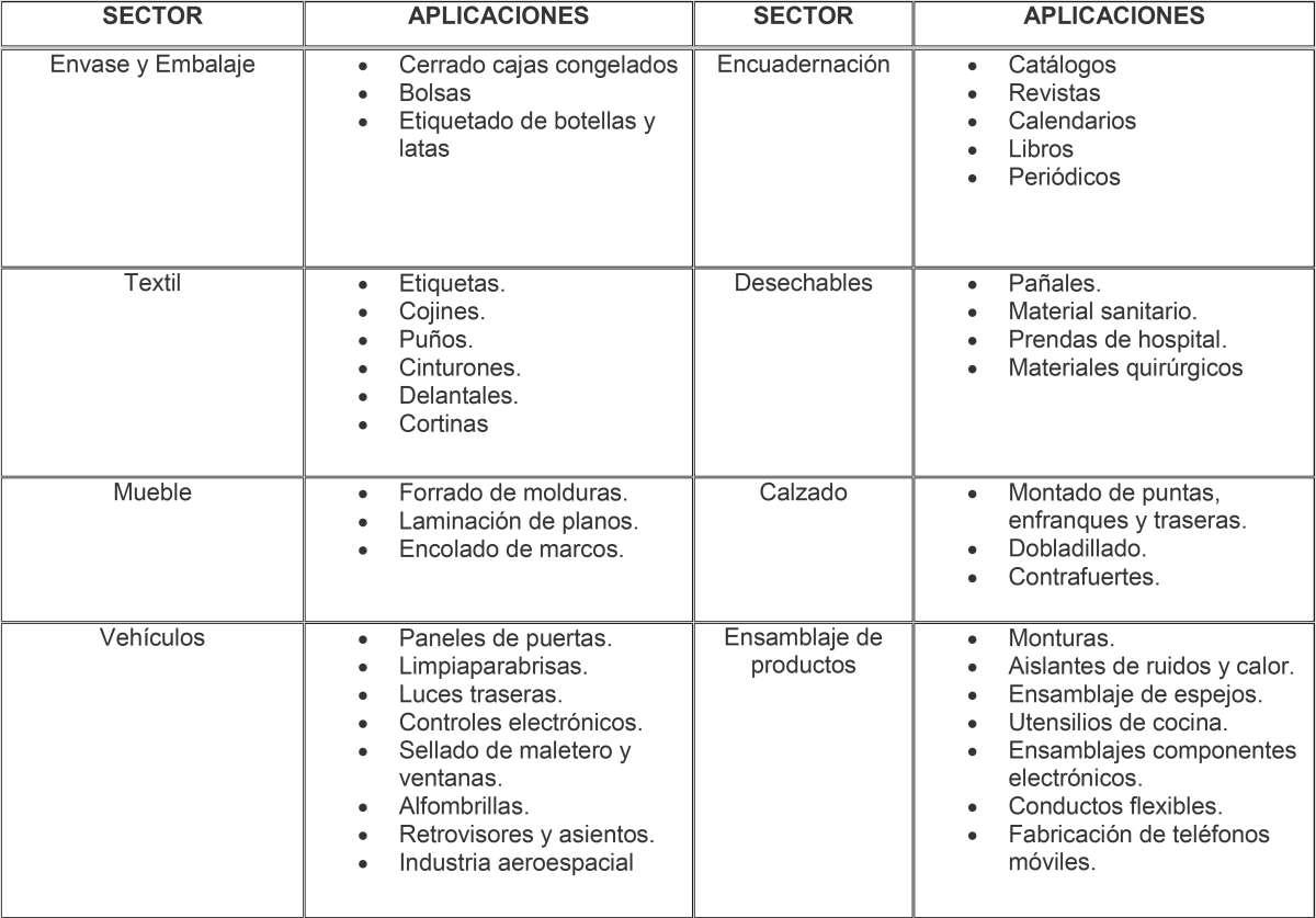 Aplicaciones 3M Hotmelt por Sectores