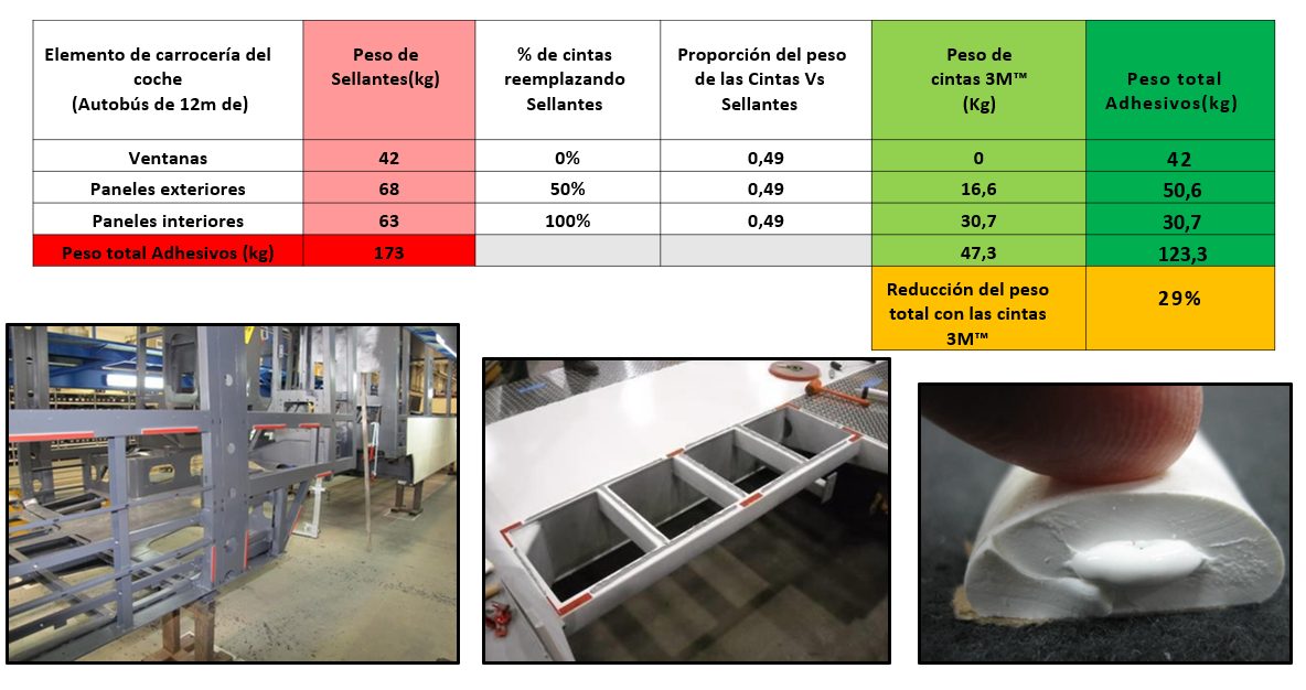 ejemplo-reduccion-de-peso-con-cintas-3m Tabla y ejemplos de reducción de peso con Dual lock y cintas selladoras