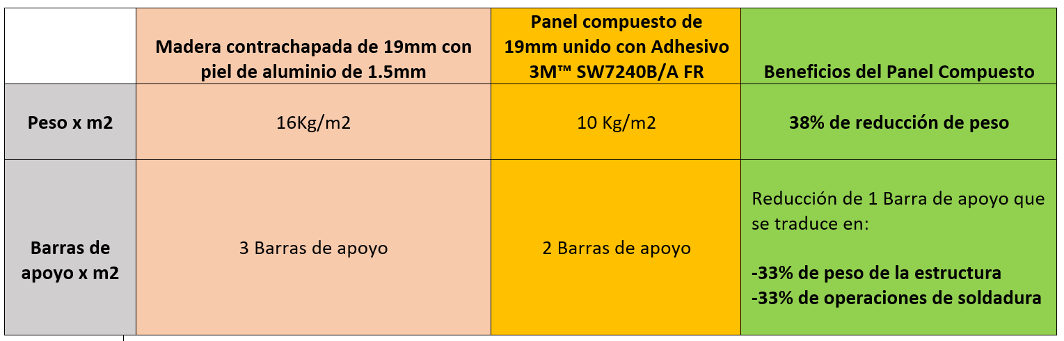 Beneficios del Adhesivo Epoxi 3M 7240 en panel compuesto o honeycomb